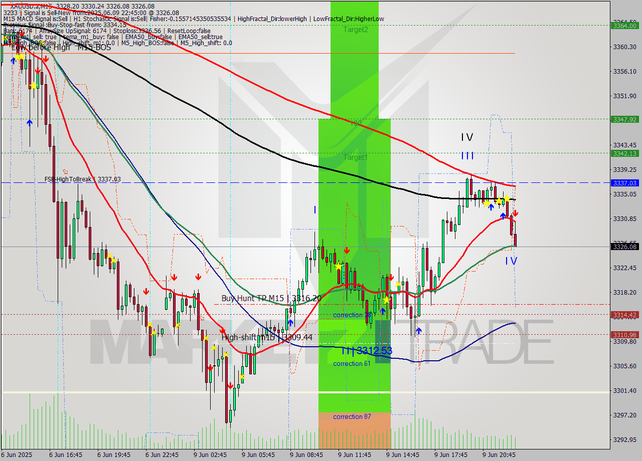 XAUUSD.a M15 Analysis XAUUSD.a M15 Signal