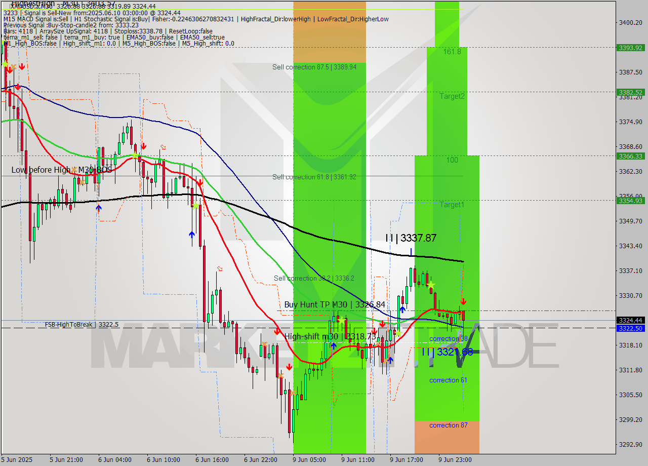 XAUUSD.a M30 Analysis XAUUSD.a M30 Signal