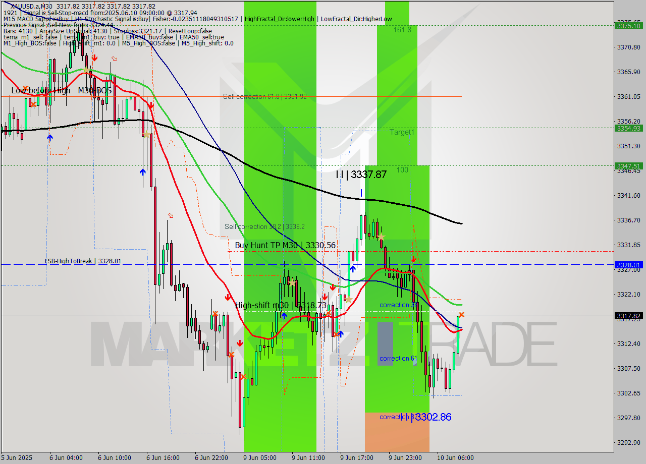 XAUUSD.a M30 Analysis XAUUSD.a M30 Signal