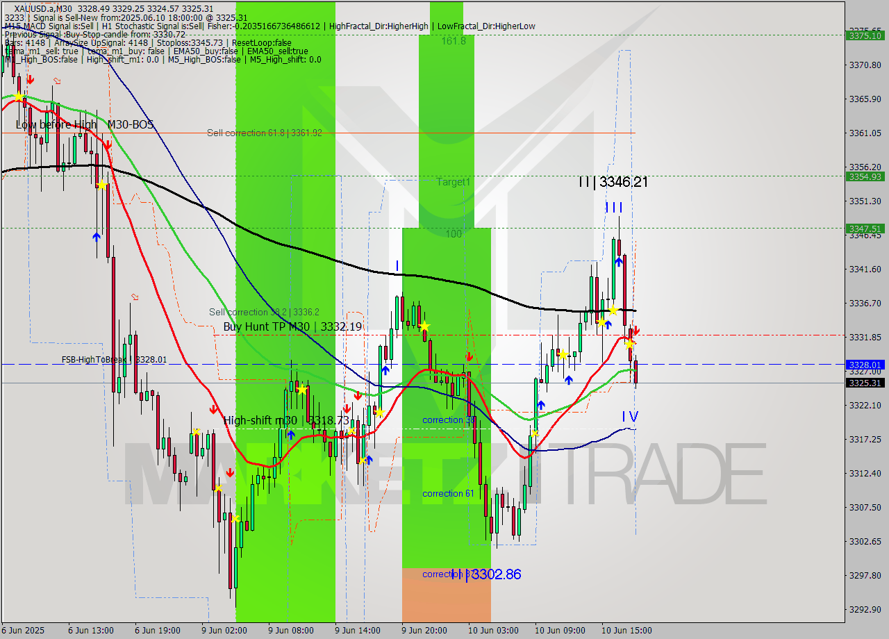 XAUUSD.a M30 Analysis XAUUSD.a M30 Signal