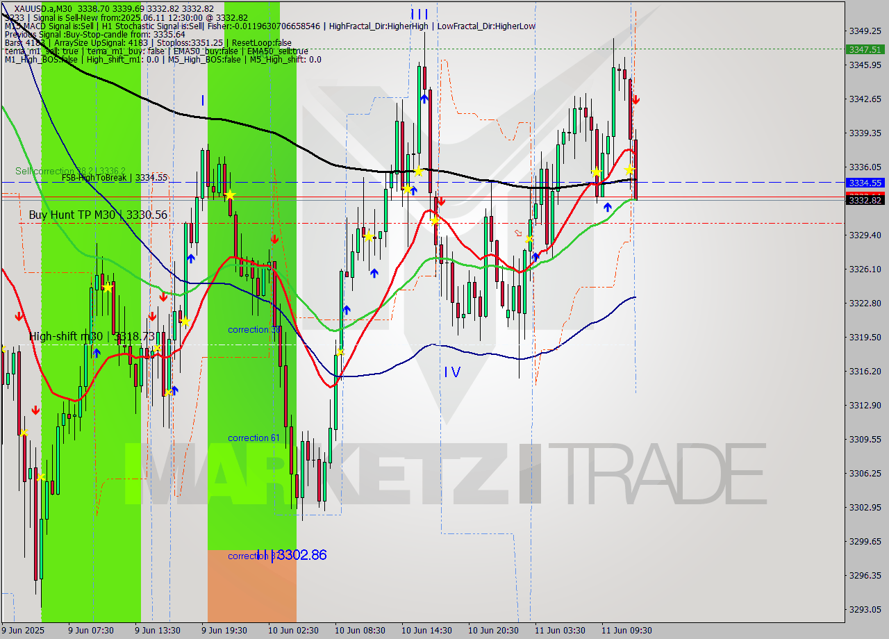 XAUUSD.a M30 Analysis XAUUSD.a M30 Signal
