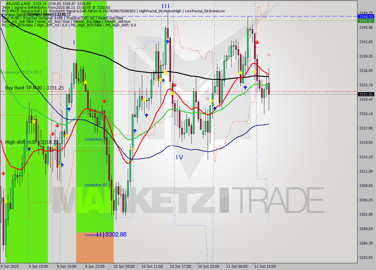 XAUUSD.a M30 Analysis XAUUSD.a M30 Signal