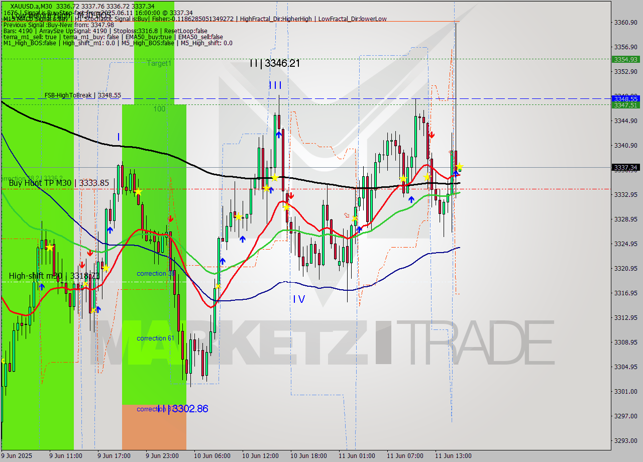 XAUUSD.a M30 Analysis XAUUSD.a M30 Signal