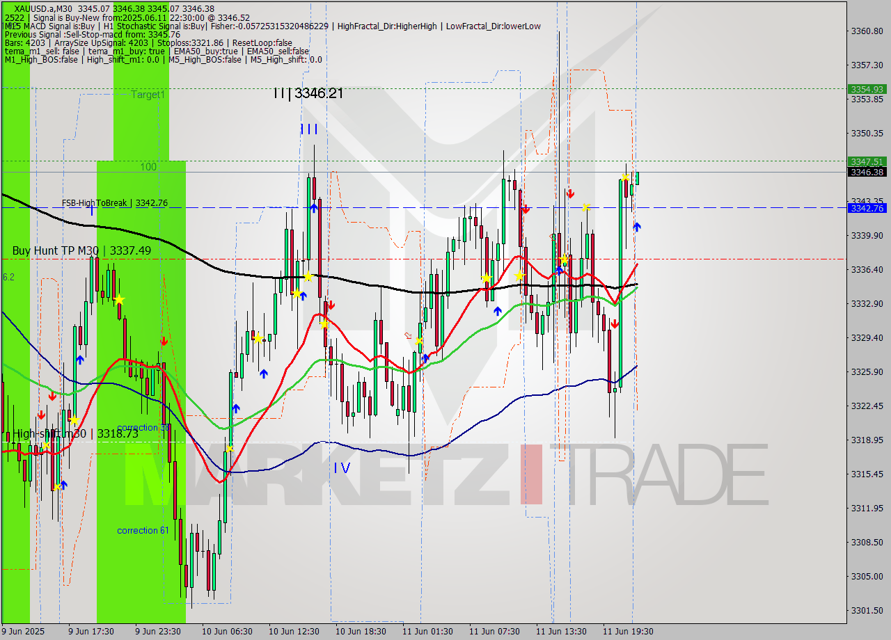 XAUUSD.a M30 Analysis XAUUSD.a M30 Signal