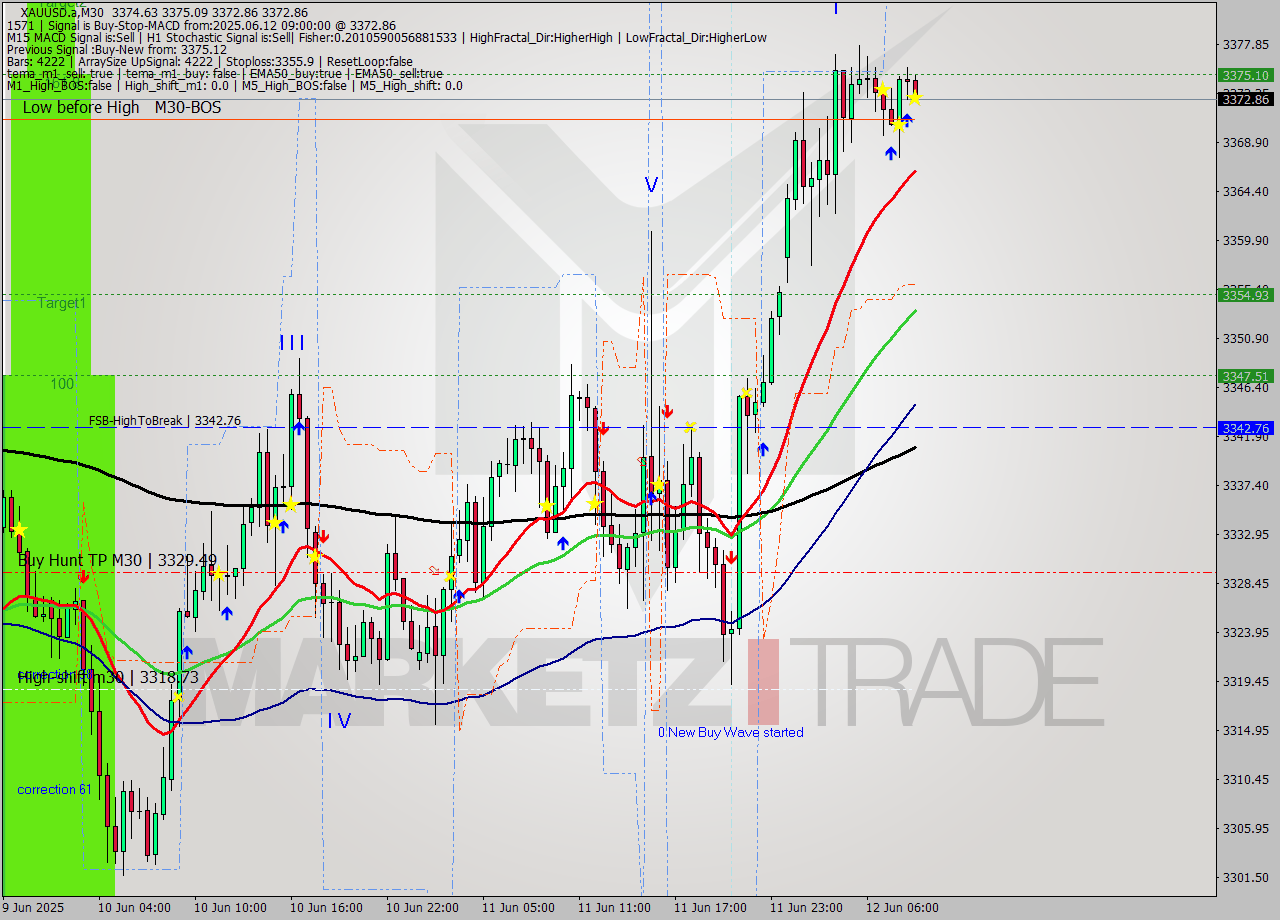 XAUUSD.a M30 Analysis XAUUSD.a M30 Signal
