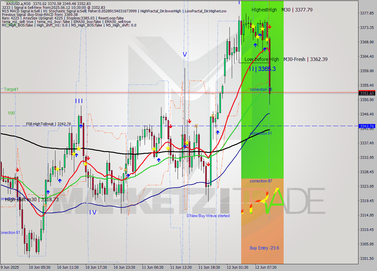 XAUUSD.a M30 Analysis XAUUSD.a M30 Signal