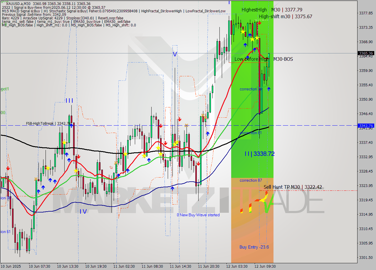 XAUUSD.a M30 Analysis XAUUSD.a M30 Signal