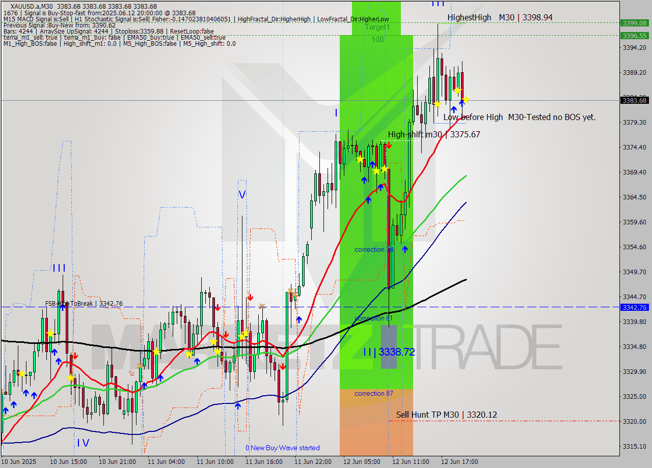 XAUUSD.a M30 Analysis XAUUSD.a M30 Signal