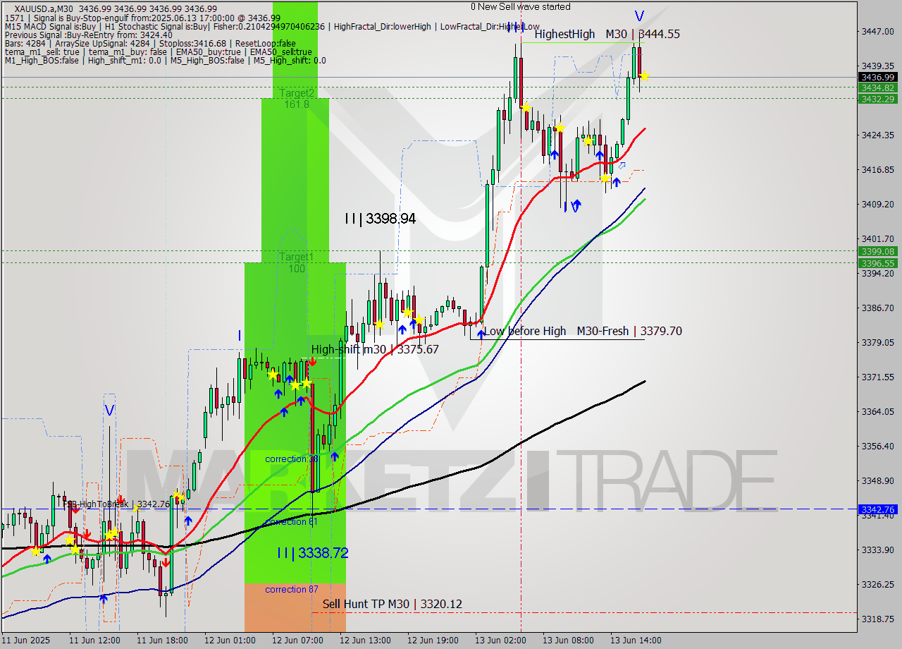 XAUUSD.a M30 Signal