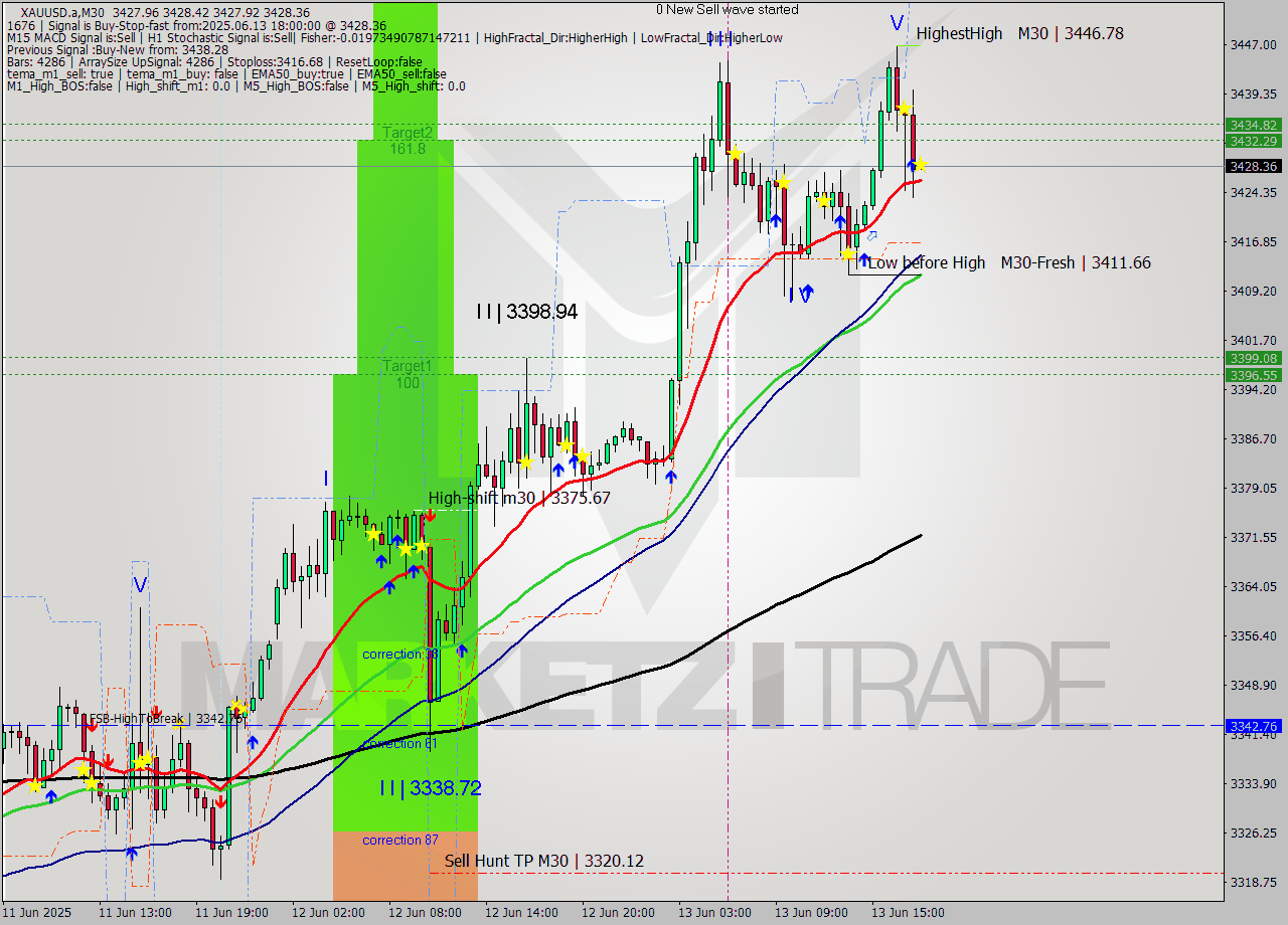 XAUUSD.a M30 Analysis XAUUSD.a M30 Signal
