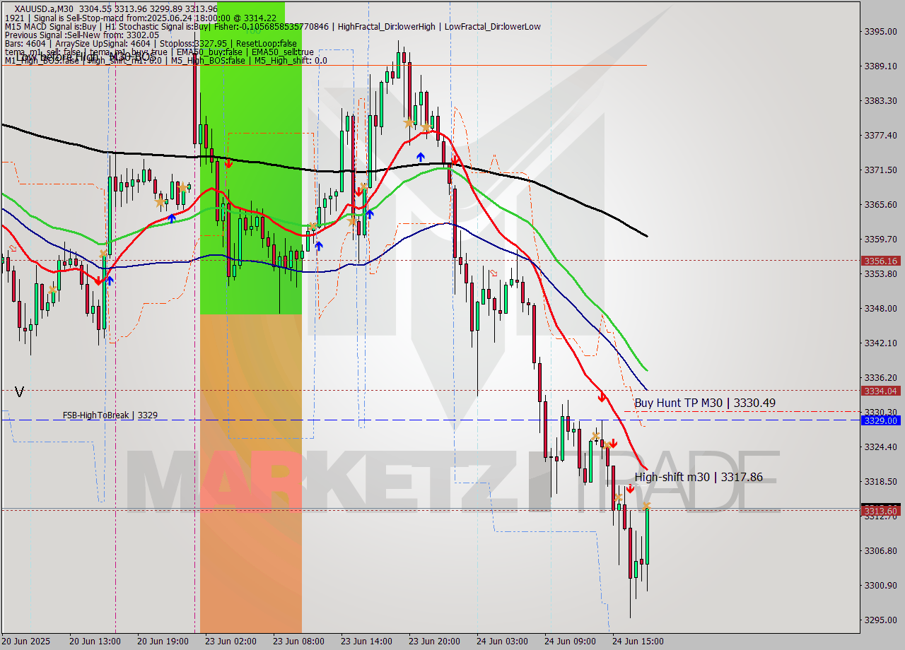 XAUUSD.a M30 Signal
