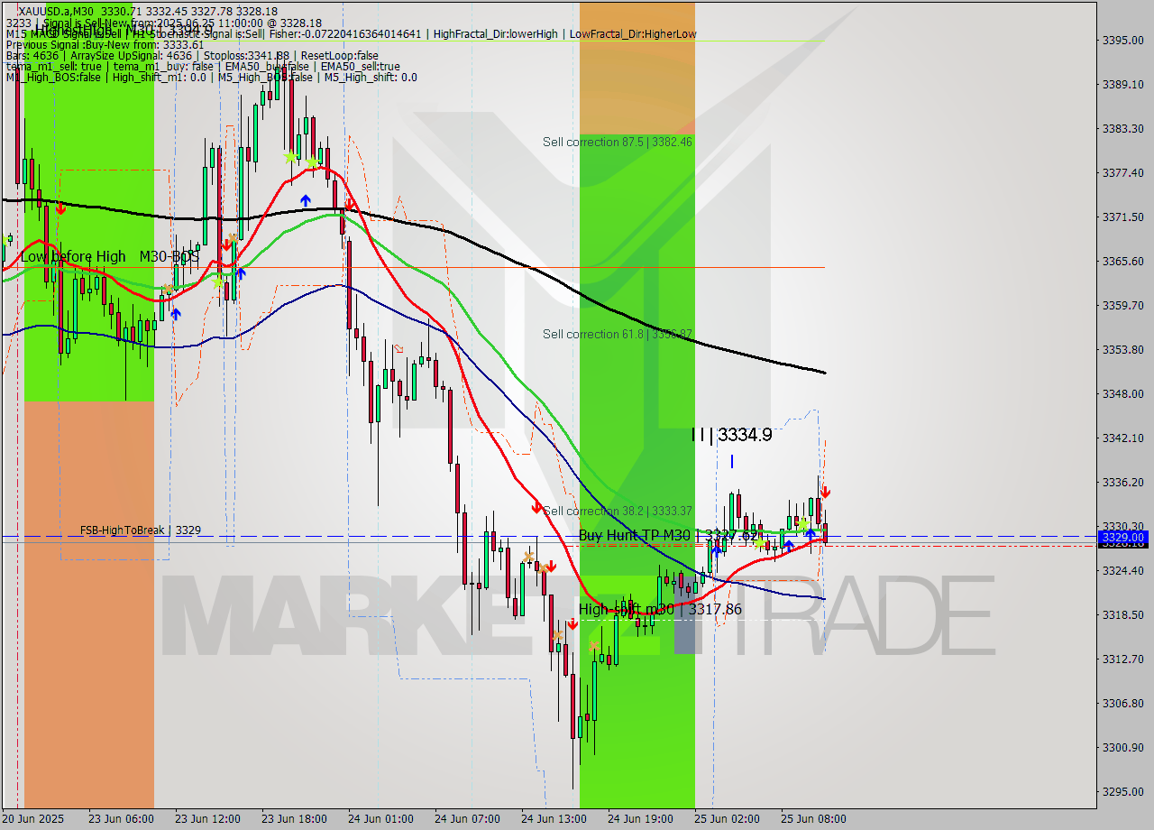 XAUUSD.a M30 Signal