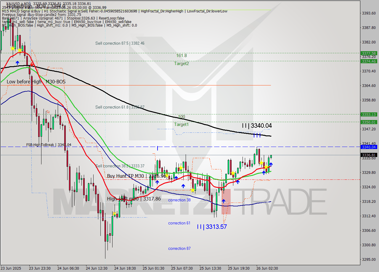 XAUUSD.a M30 Signal