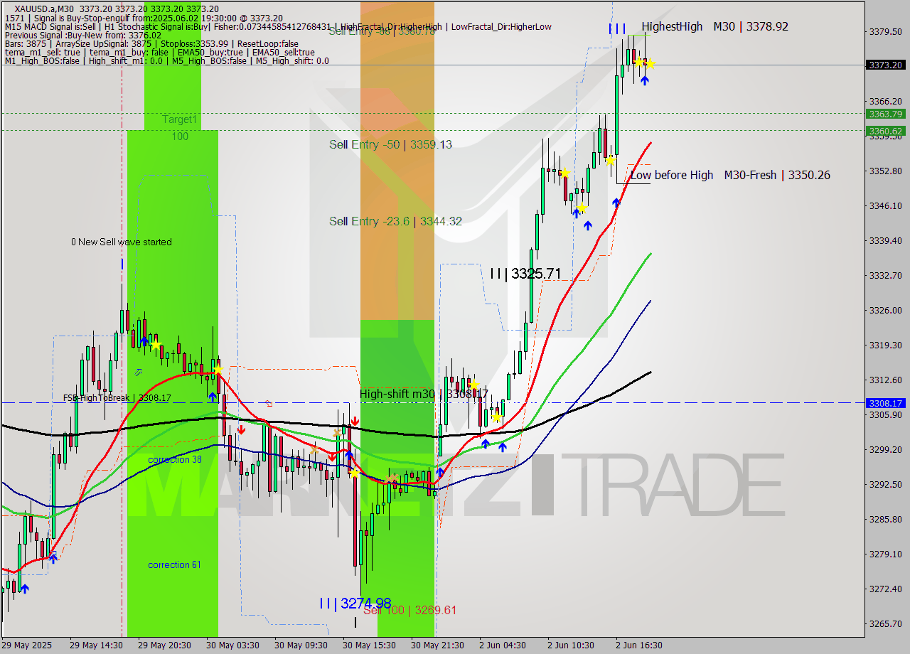 XAUUSD.a M30 Analysis XAUUSD.a M30 Signal