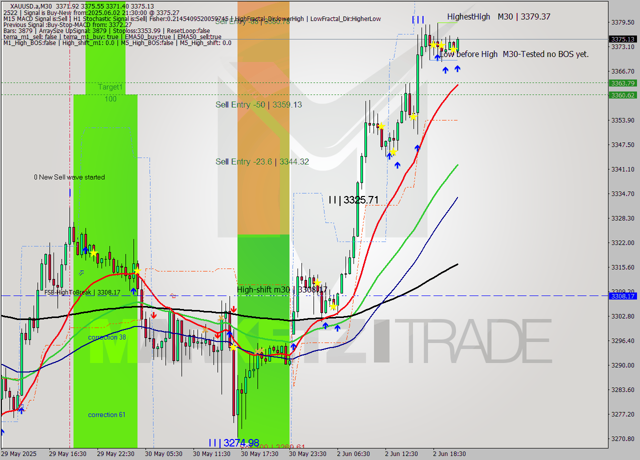 XAUUSD.a M30 Analysis XAUUSD.a M30 Signal