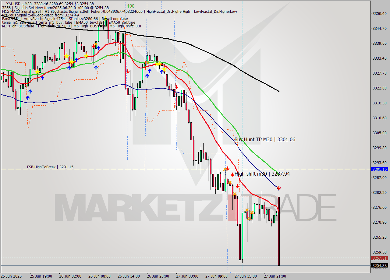 XAUUSD.a M30 Analysis XAUUSD.a M30 Signal