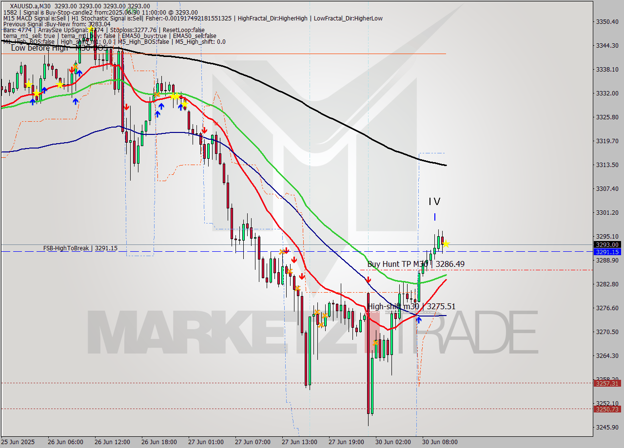 XAUUSD.a M30 Analysis XAUUSD.a M30 Signal