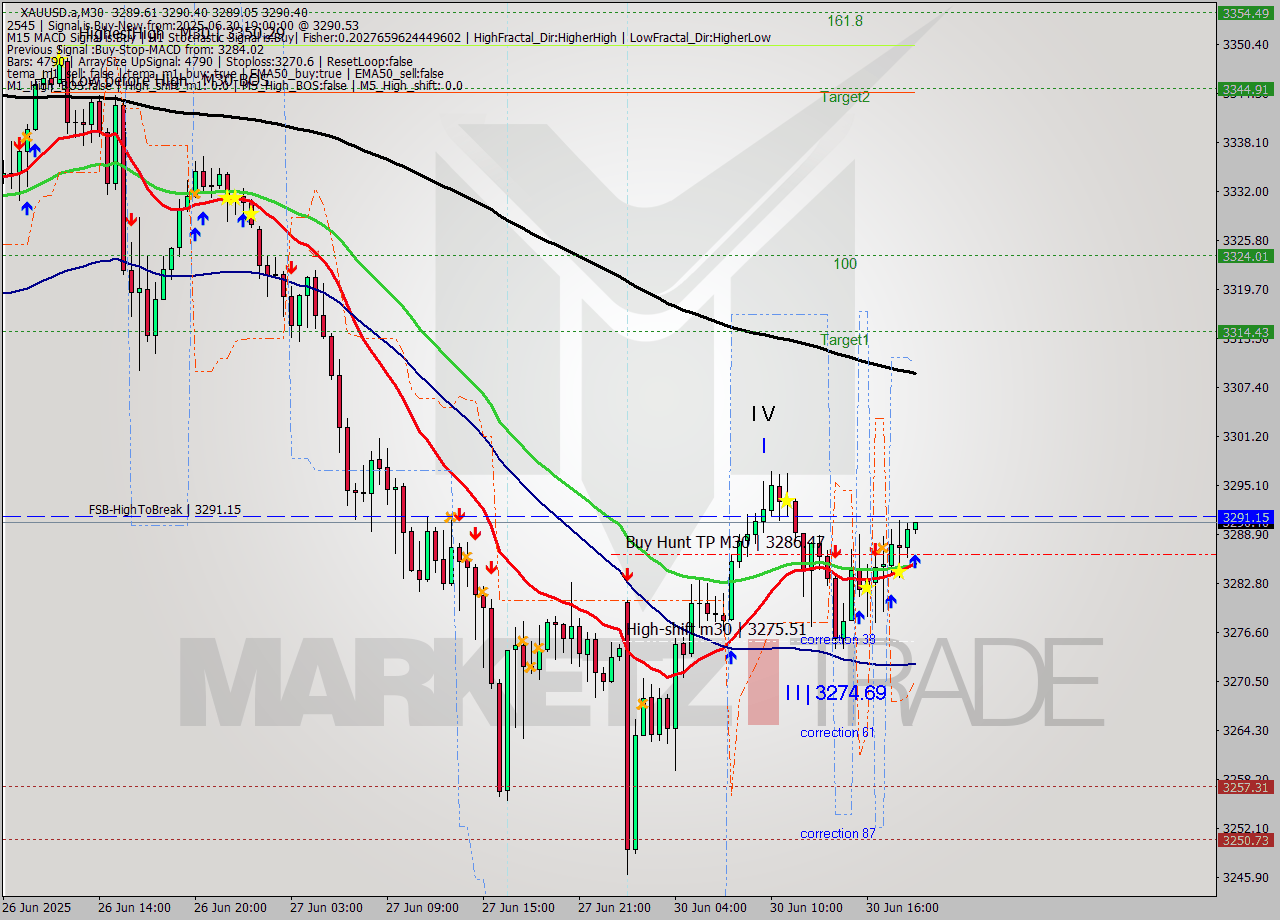 XAUUSD.a M30 Analysis XAUUSD.a M30 Signal