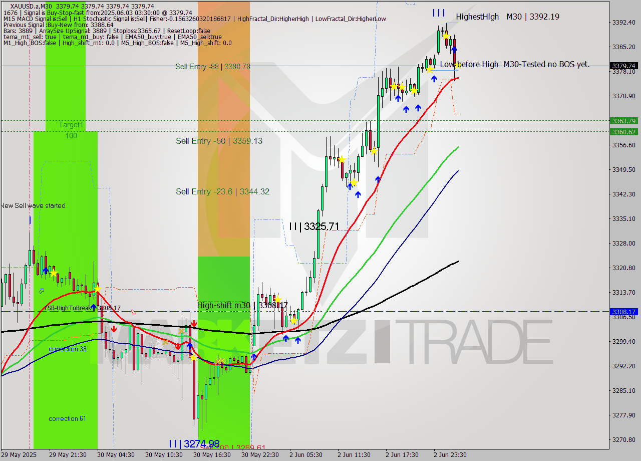 XAUUSD.a M30 Analysis XAUUSD.a M30 Signal