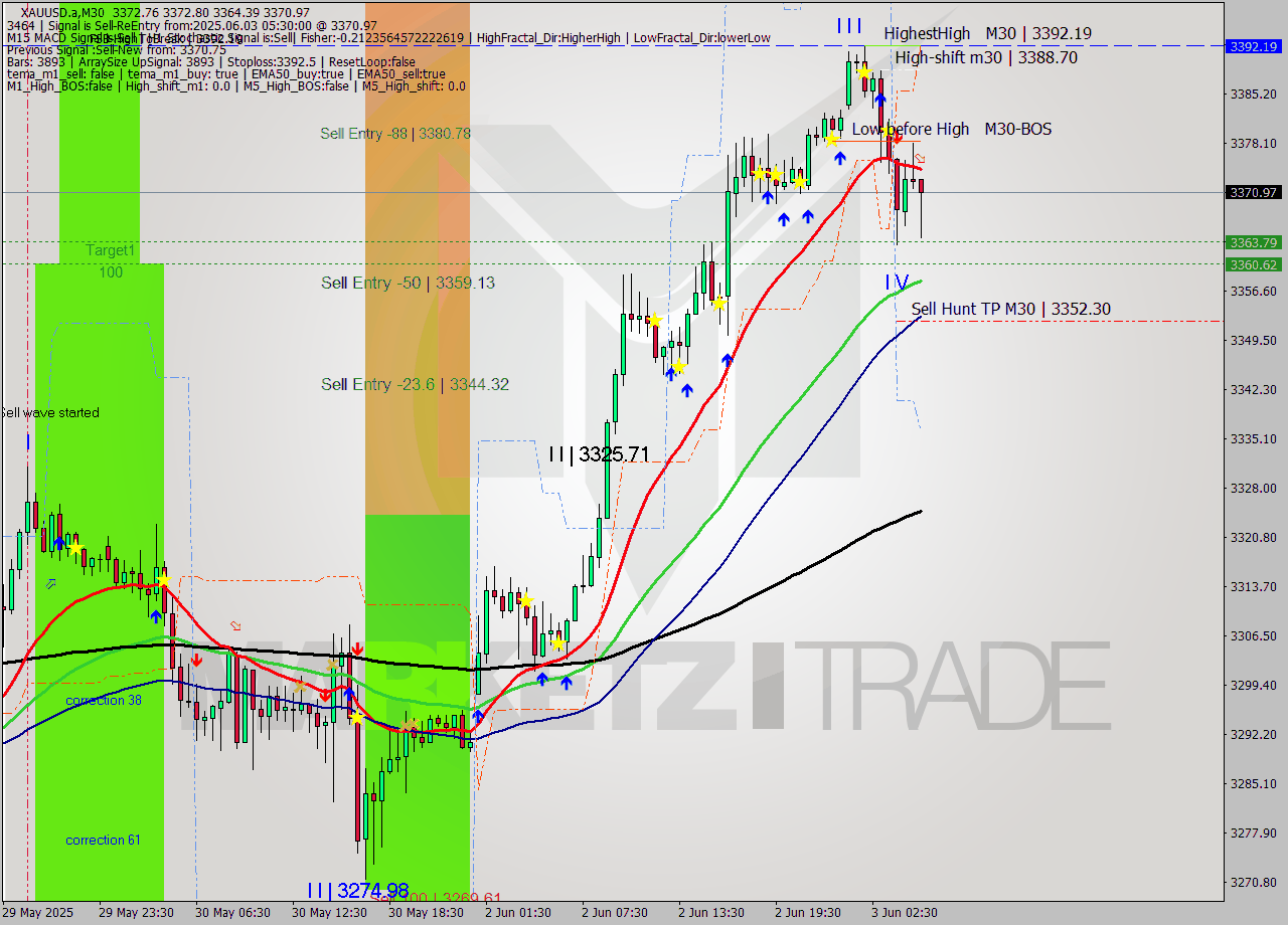 XAUUSD.a M30 Analysis XAUUSD.a M30 Signal