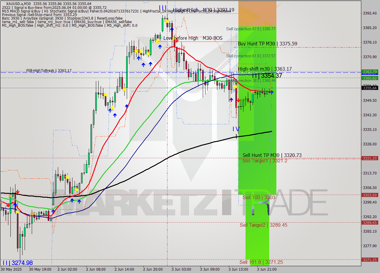 XAUUSD.a M30 Analysis XAUUSD.a M30 Signal