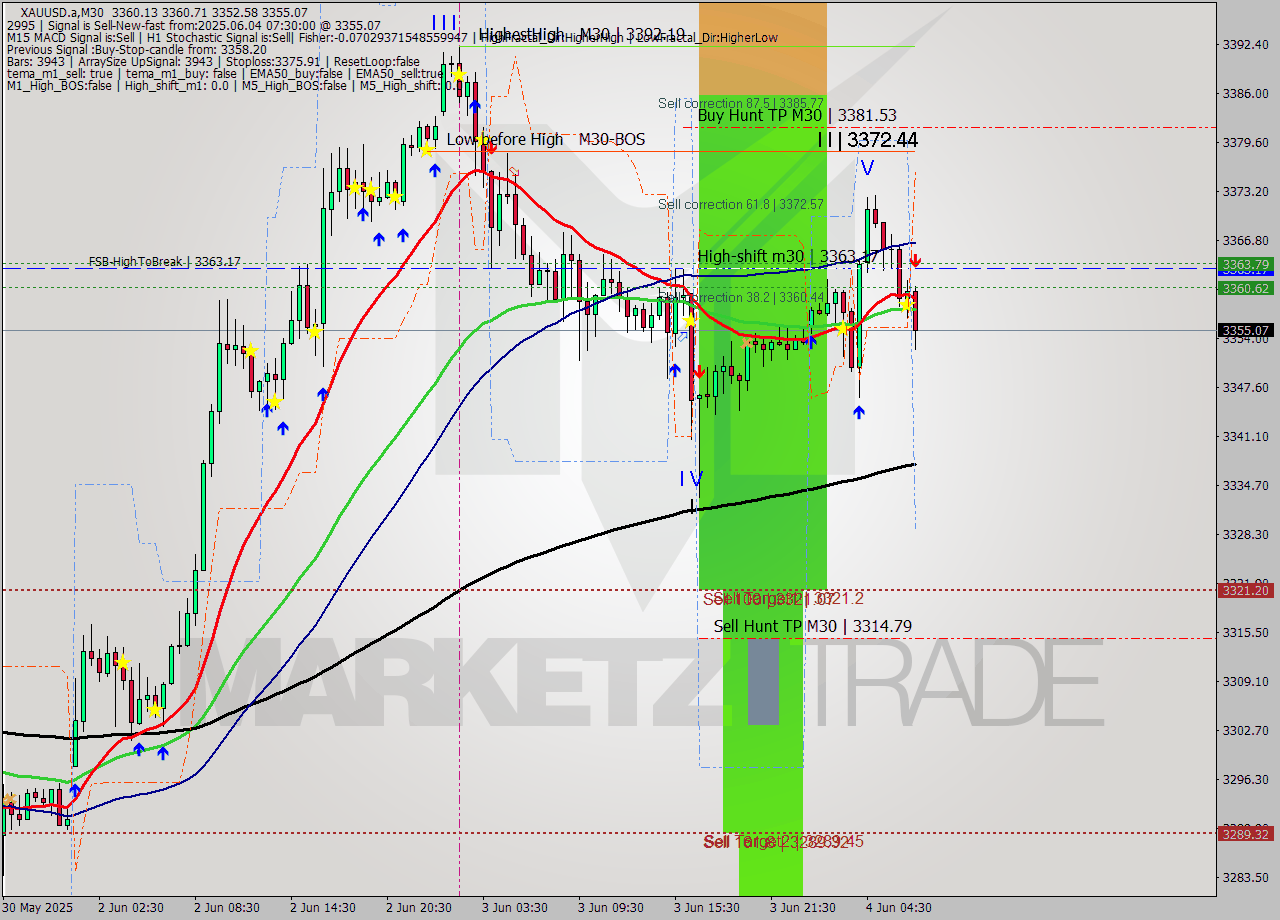 XAUUSD.a M30 Analysis XAUUSD.a M30 Signal