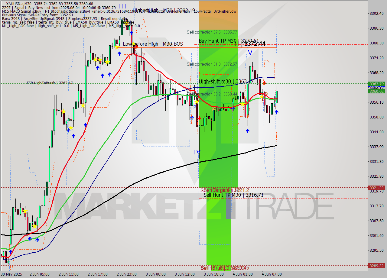XAUUSD.a M30 Analysis XAUUSD.a M30 Signal
