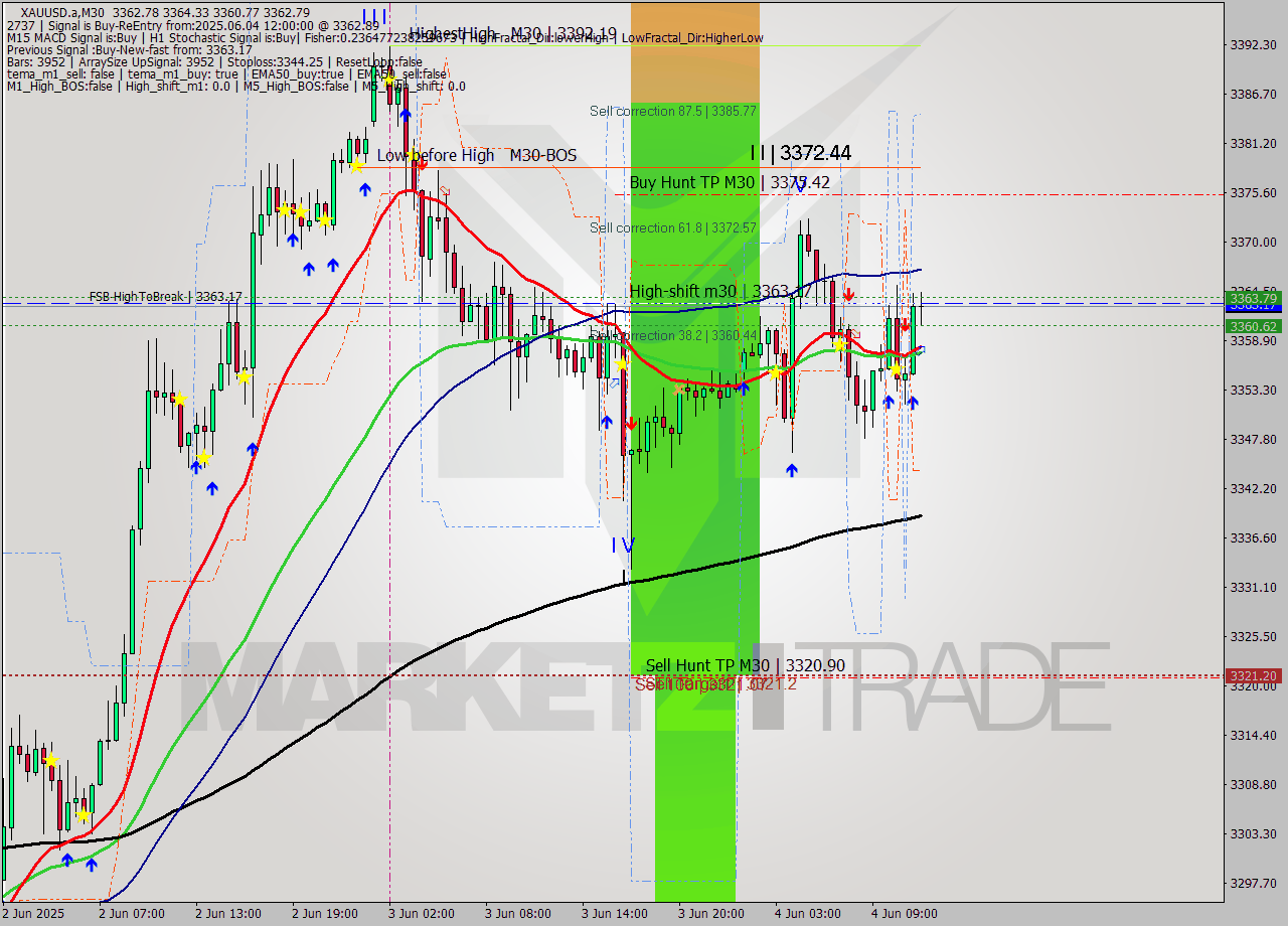 XAUUSD.a M30 Analysis XAUUSD.a M30 Signal