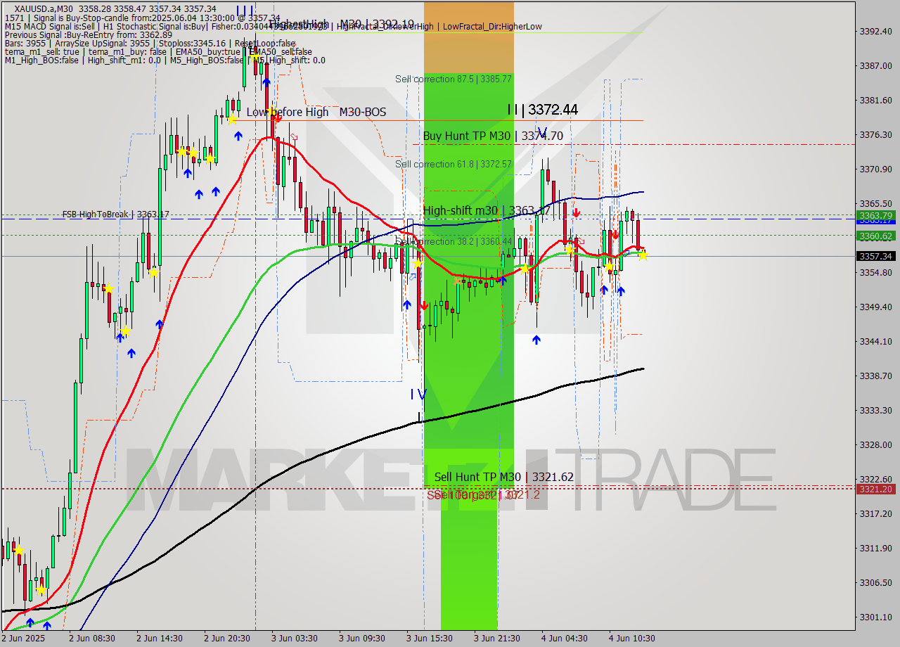 XAUUSD.a M30 Analysis XAUUSD.a M30 Signal