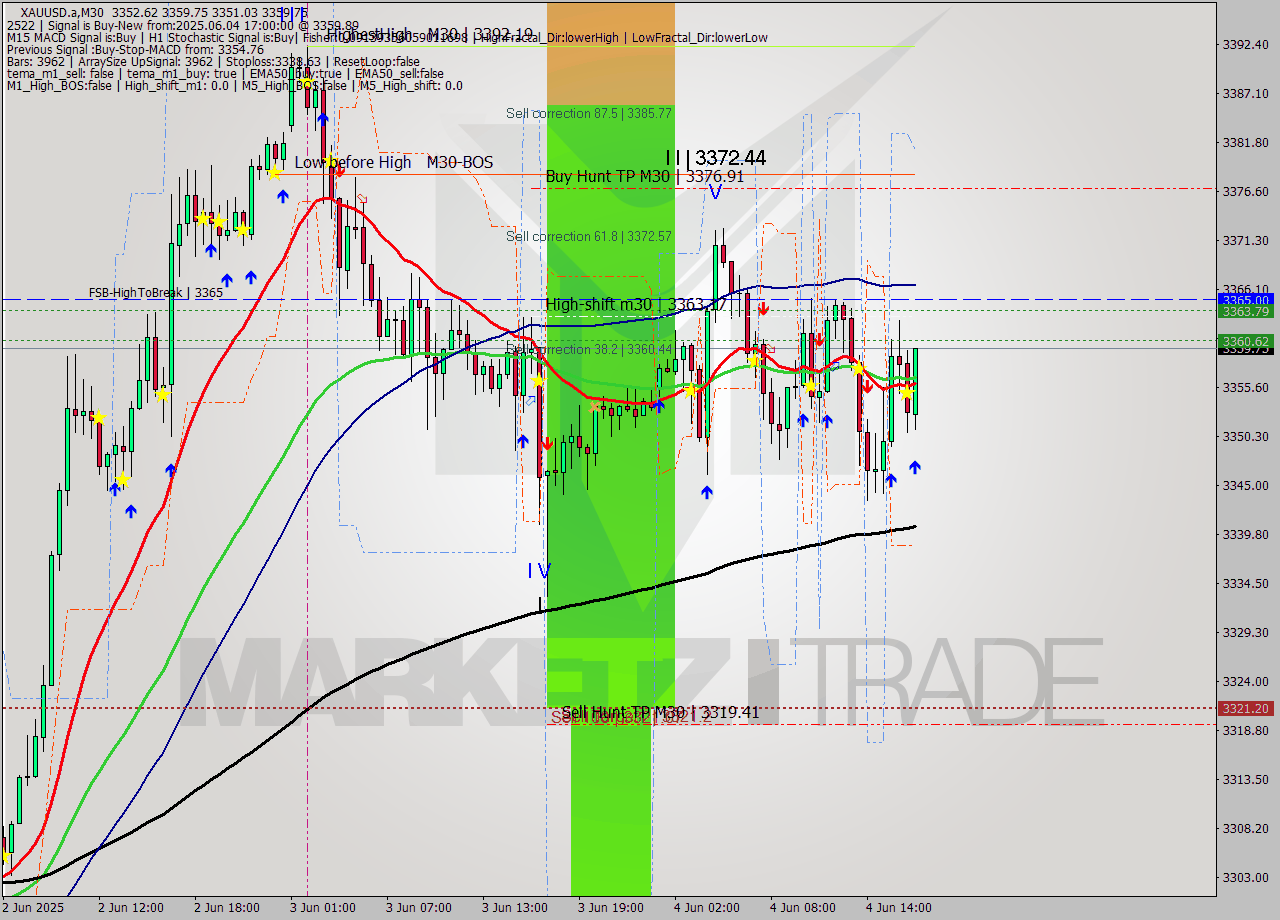 XAUUSD.a M30 Analysis XAUUSD.a M30 Signal
