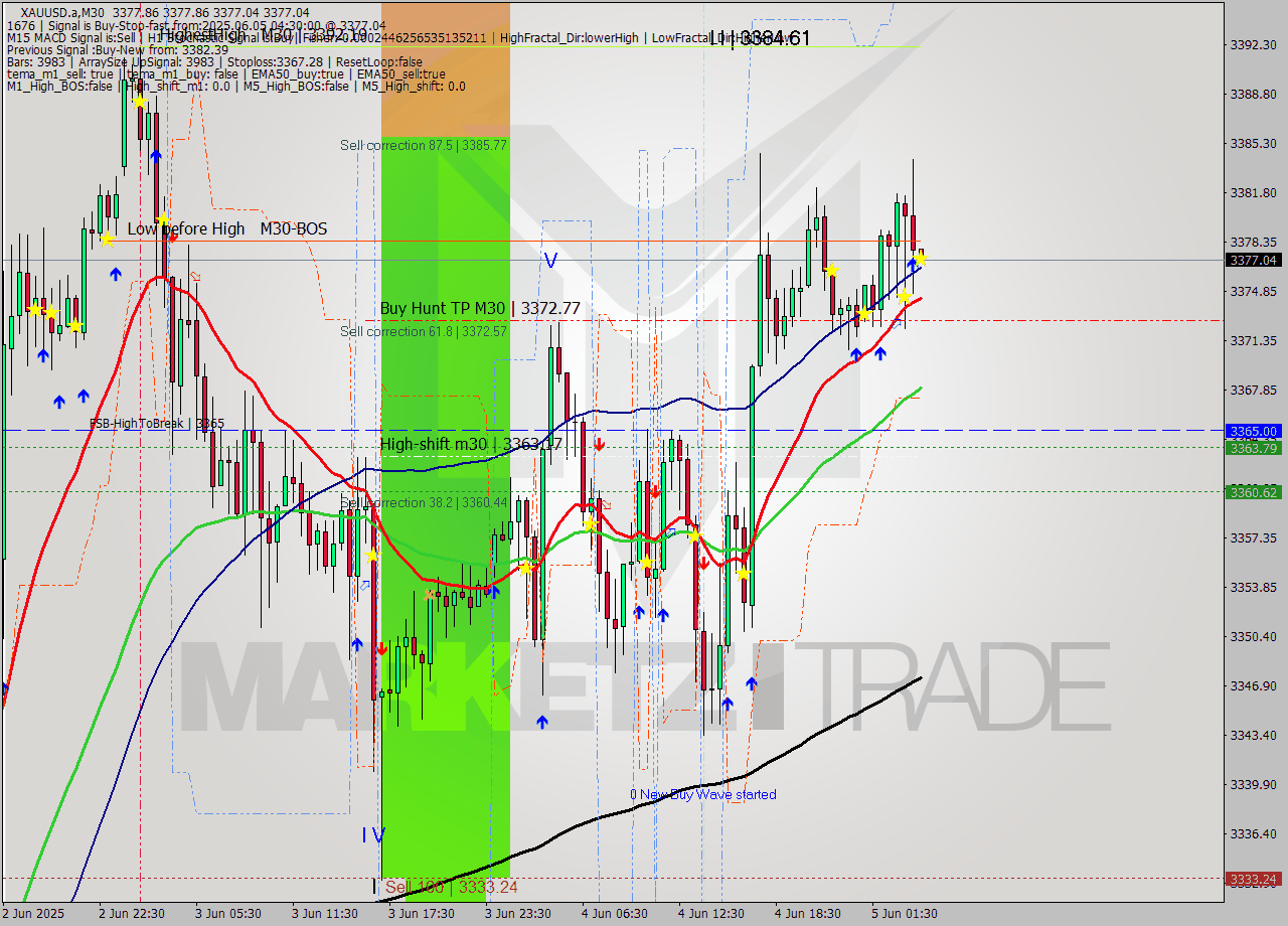 XAUUSD.a M30 Analysis XAUUSD.a M30 Signal