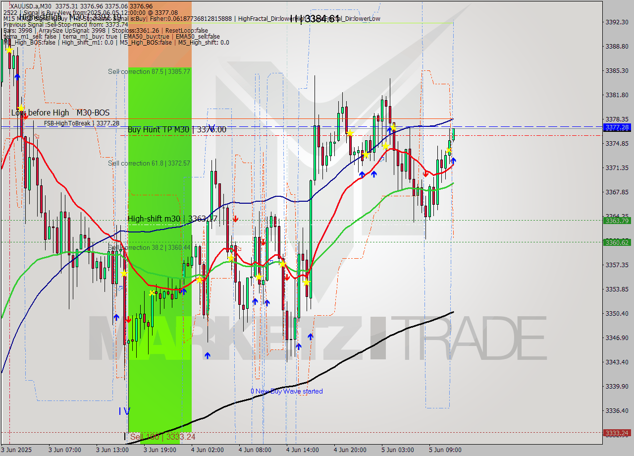 XAUUSD.a M30 Analysis XAUUSD.a M30 Signal