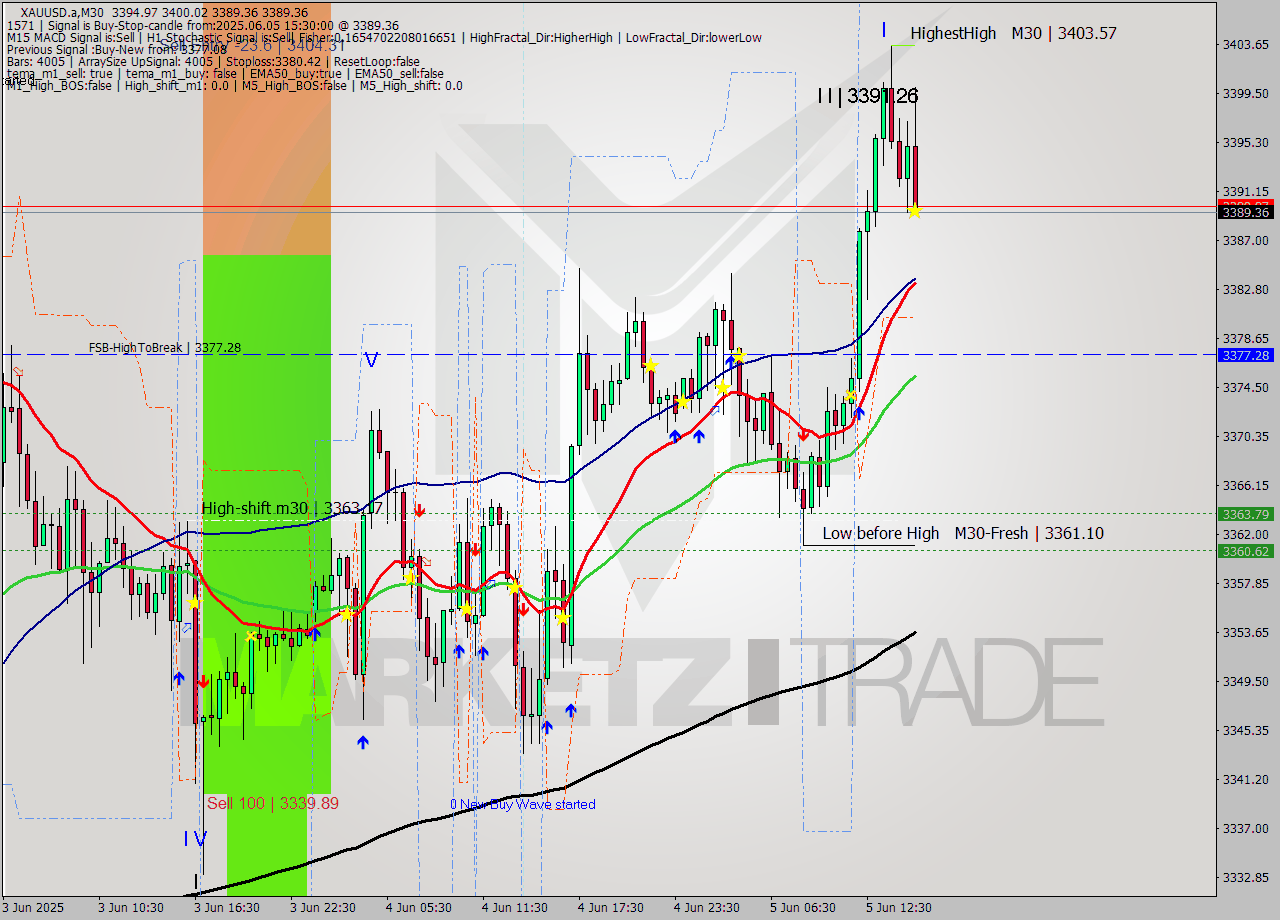 XAUUSD.a M30 Analysis XAUUSD.a M30 Signal