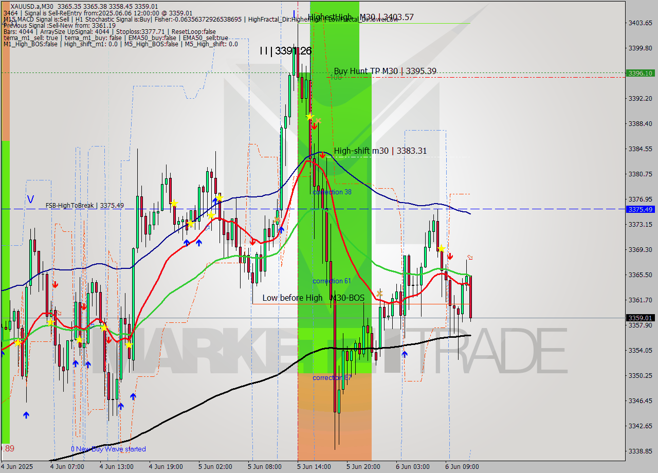 XAUUSD.a M30 Analysis XAUUSD.a M30 Signal