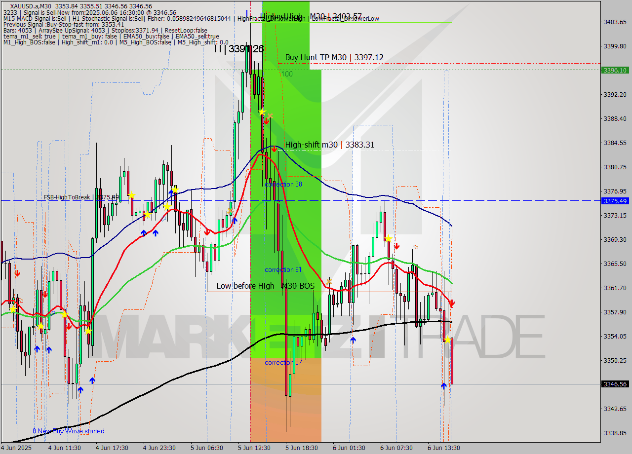 XAUUSD.a M30 Signal