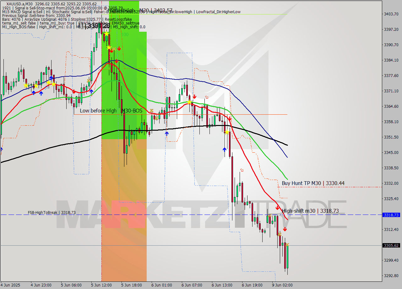 XAUUSD.a M30 Signal