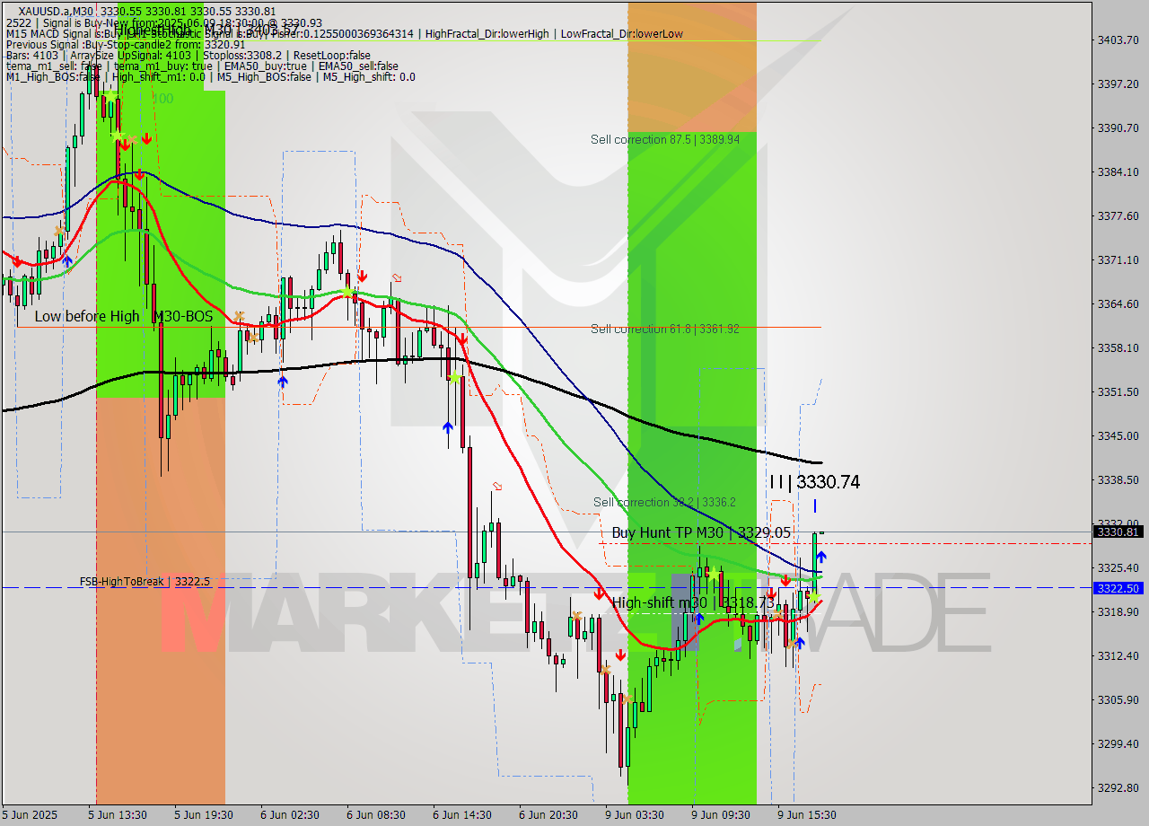 XAUUSD.a M30 Analysis XAUUSD.a M30 Signal
