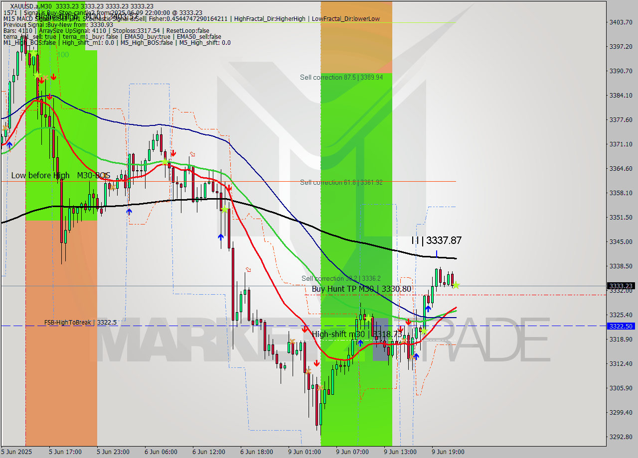XAUUSD.a M30 Analysis XAUUSD.a M30 Signal