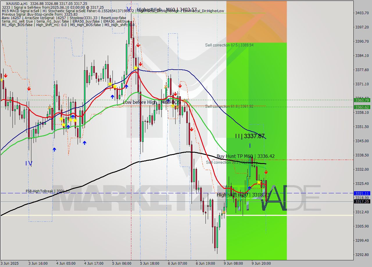 XAUUSD.a MTF analysis at 2025.06.10 03:39