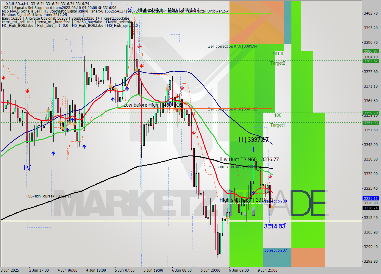XAUUSD.a MTF analysis at 2025.06.10 04:00