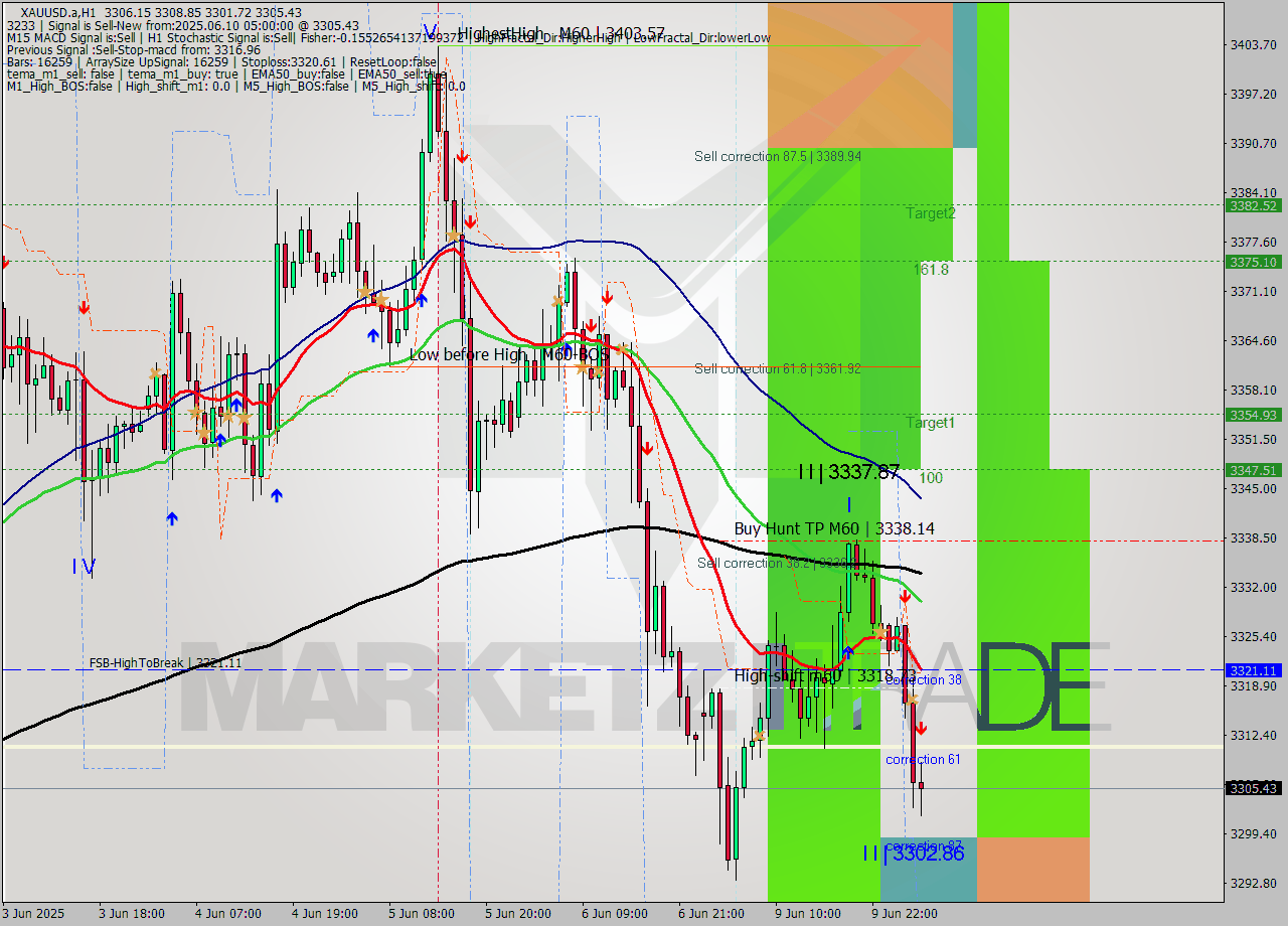XAUUSD.a MTF analysis at 2025.06.10 05:36