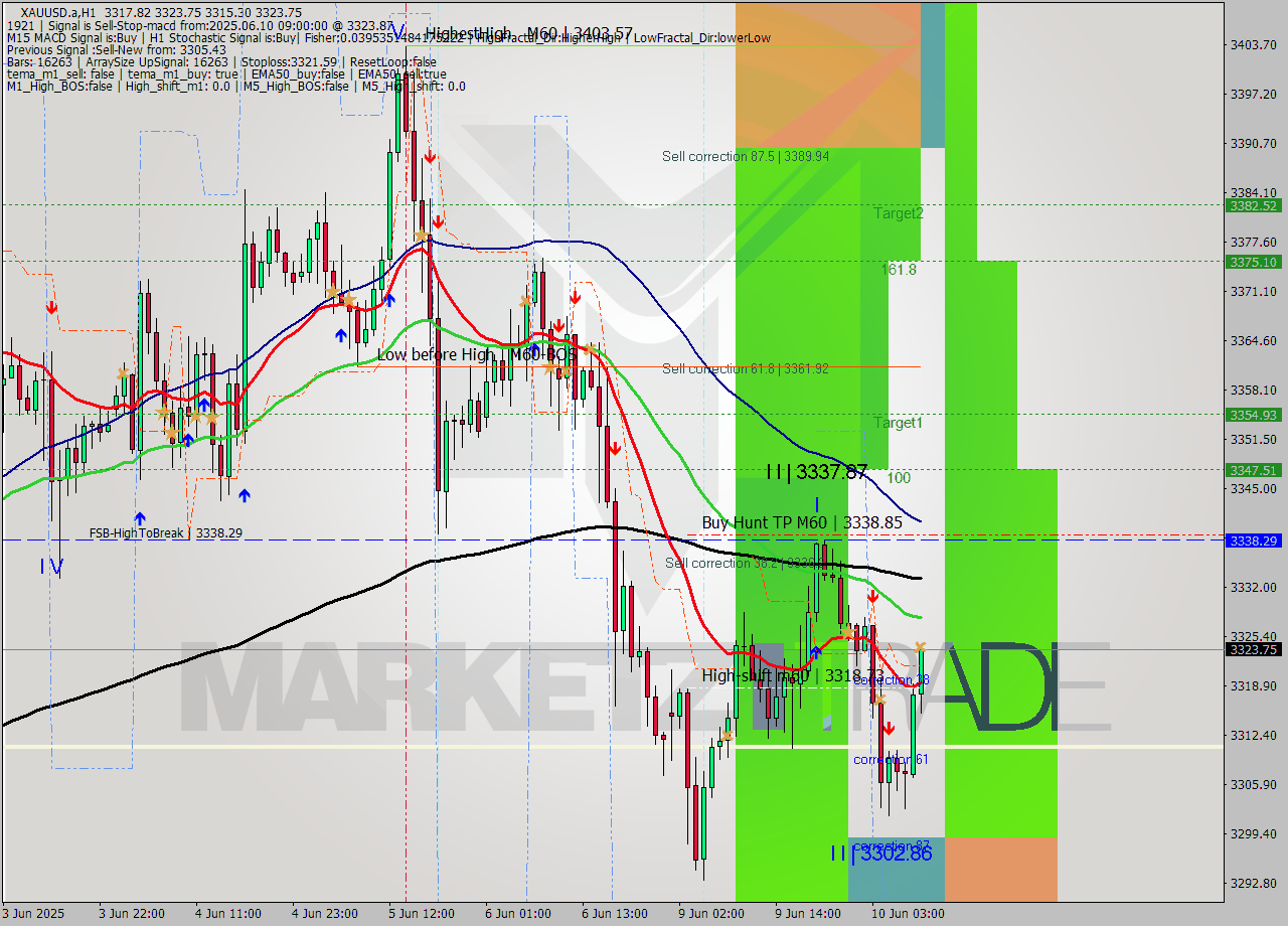 XAUUSD.a MTF analysis at 2025.06.10 09:18