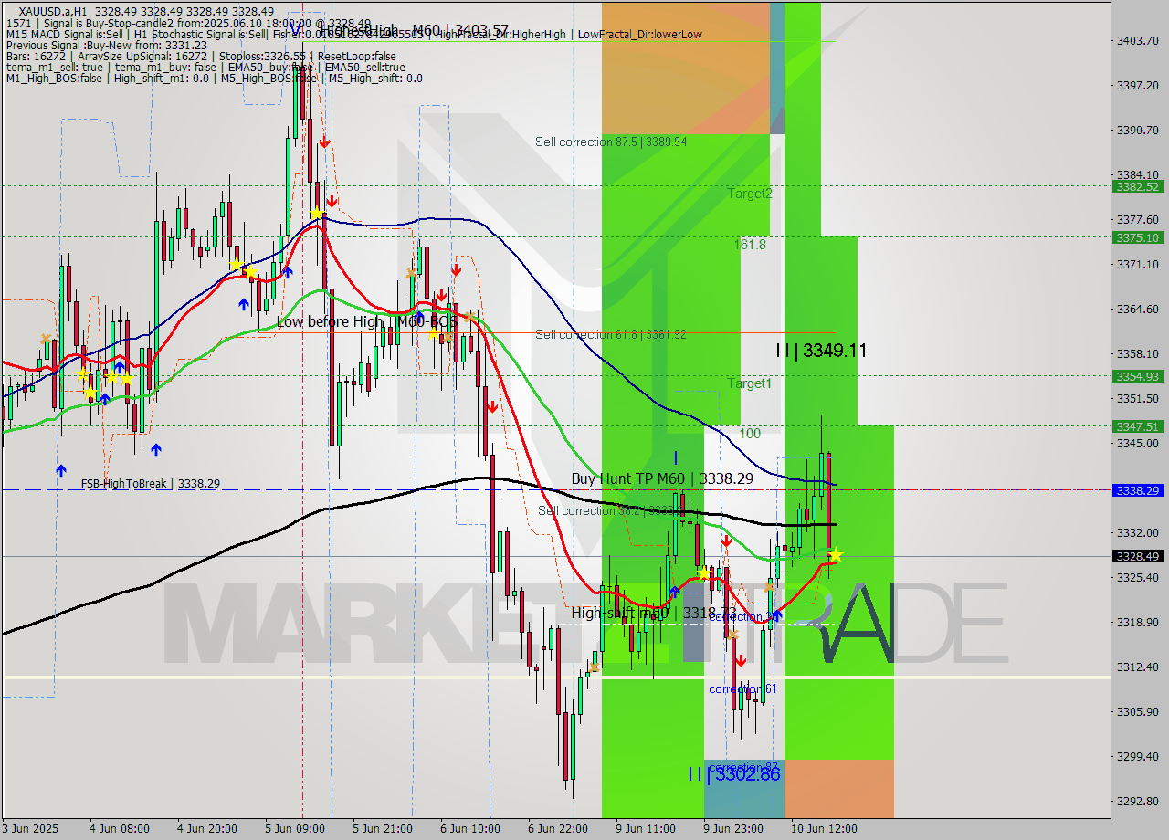 XAUUSD.a MTF analysis at 2025.06.10 18:00