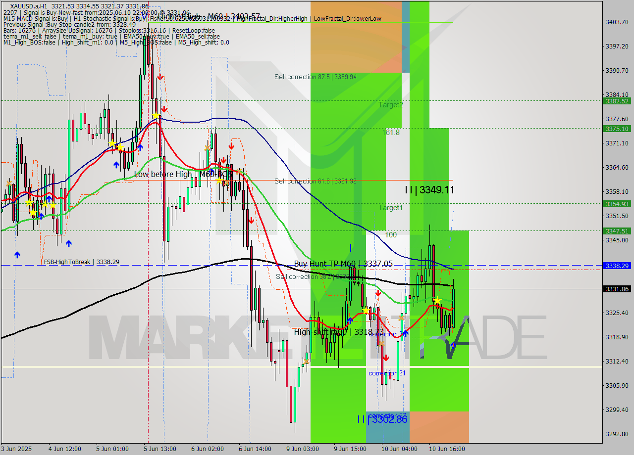 XAUUSD.a MTF analysis at 2025.06.10 22:53