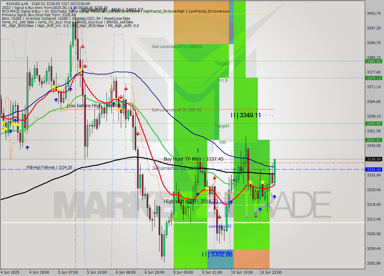XAUUSD.a MTF analysis at 2025.06.11 05:52