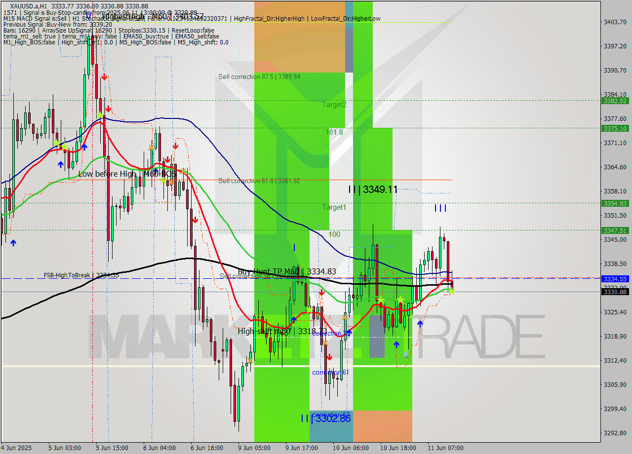 XAUUSD.a MTF analysis at 2025.06.11 13:31
