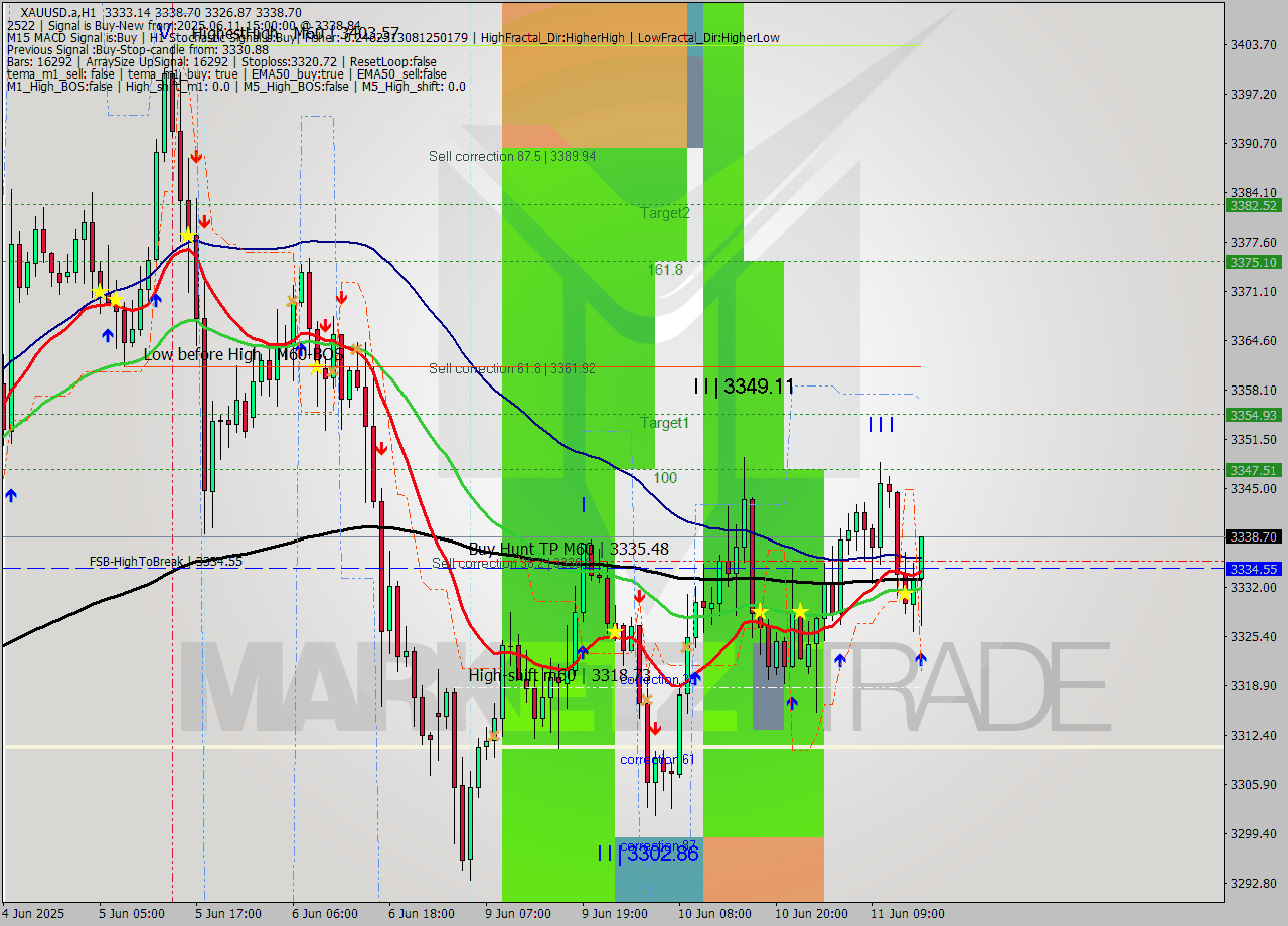XAUUSD.a MTF analysis at 2025.06.11 15:20