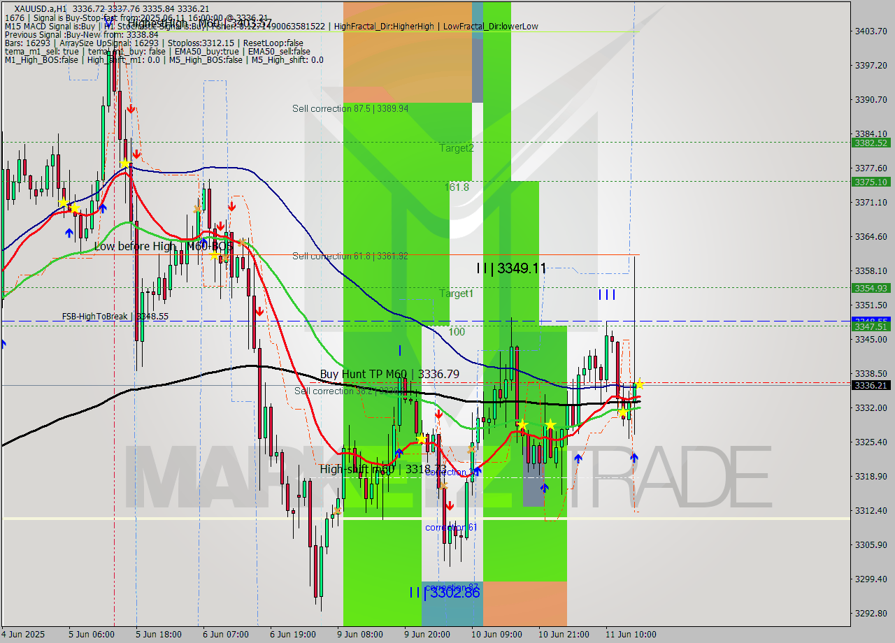 XAUUSD.a MTF analysis at 2025.06.11 16:00