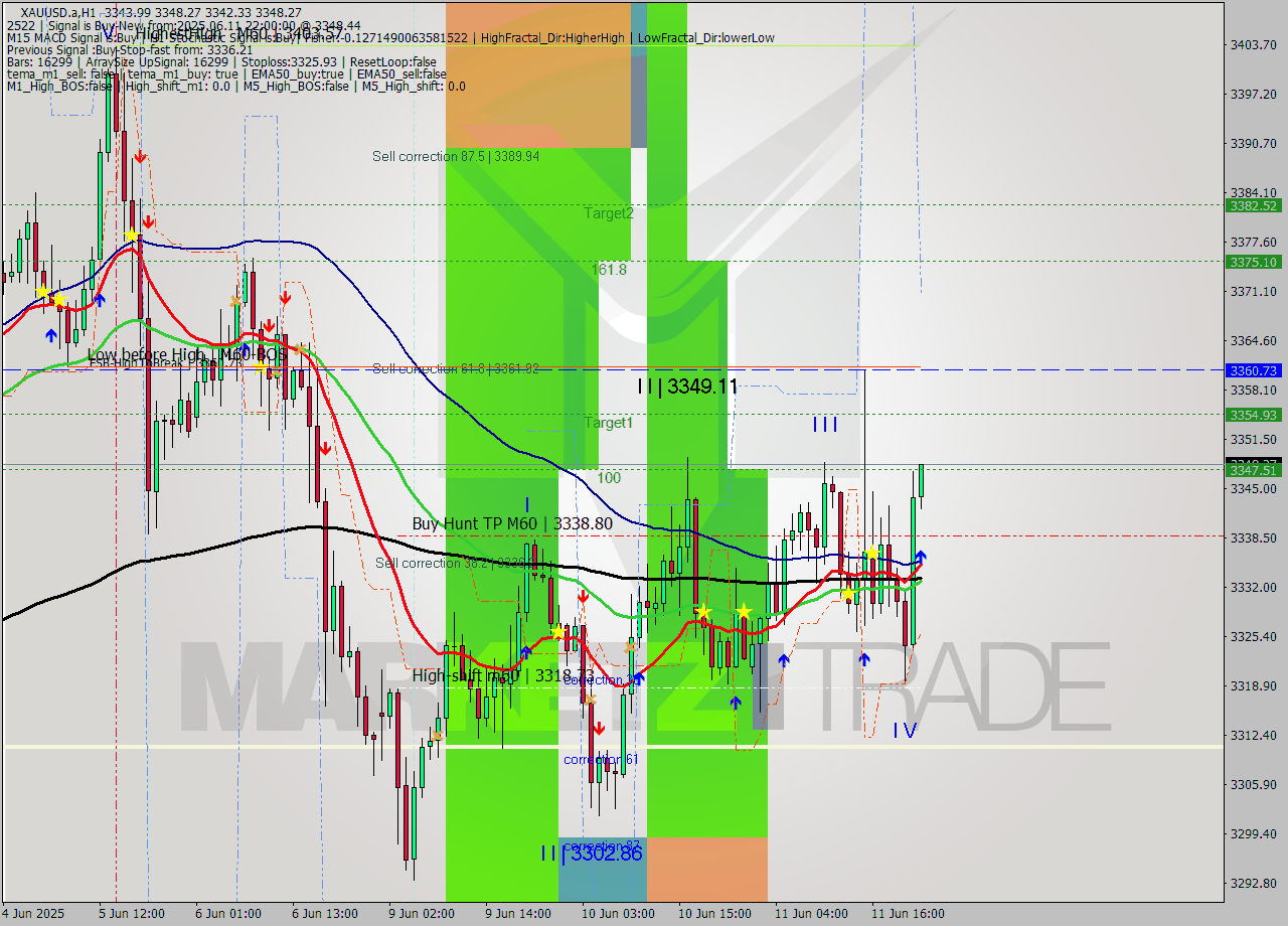 XAUUSD.a MTF analysis at 2025.06.11 22:33