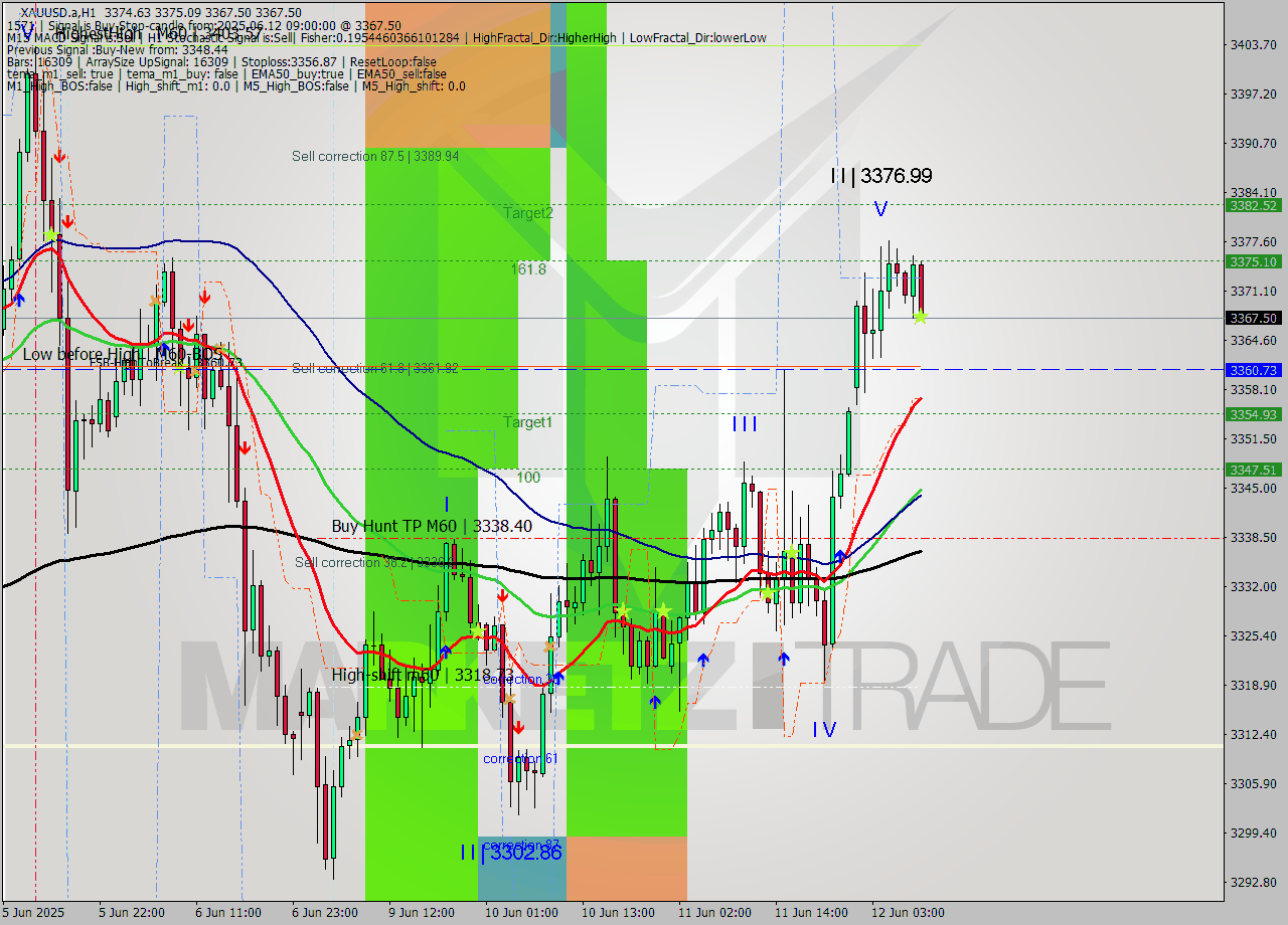 XAUUSD.a MTF analysis at 2025.06.12 09:17